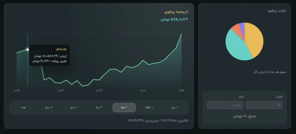 پرتفولیو شاردو